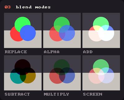 Showcase panel 03: the six Blend modes over a two-tone ground.