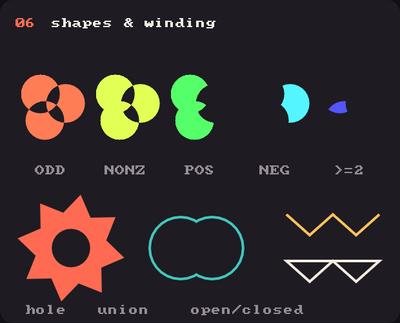 Showcase panel 06: polygon winding rules, holes, union, open and closed paths.